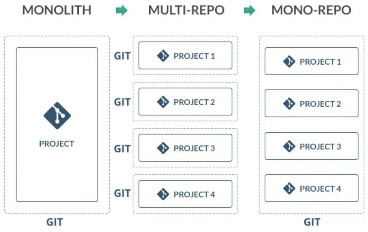 출처: https://levelup.gitconnected.com/moving-from-multiple-repositories-to-a-lerna-js-mono-repo-faa97aeee35b