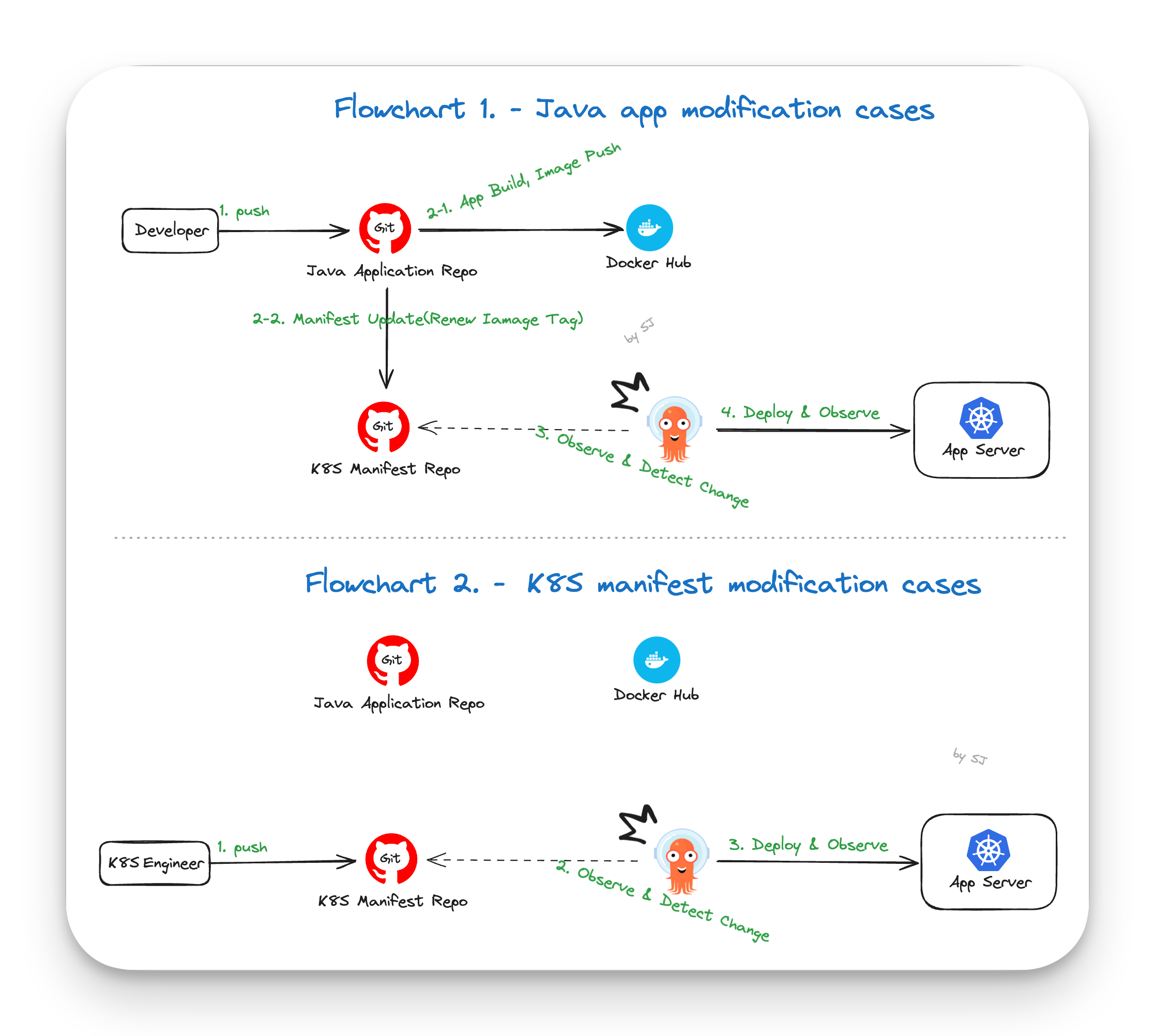 Developer & Engineer 관점 ArgoCD 활용 플로우차트